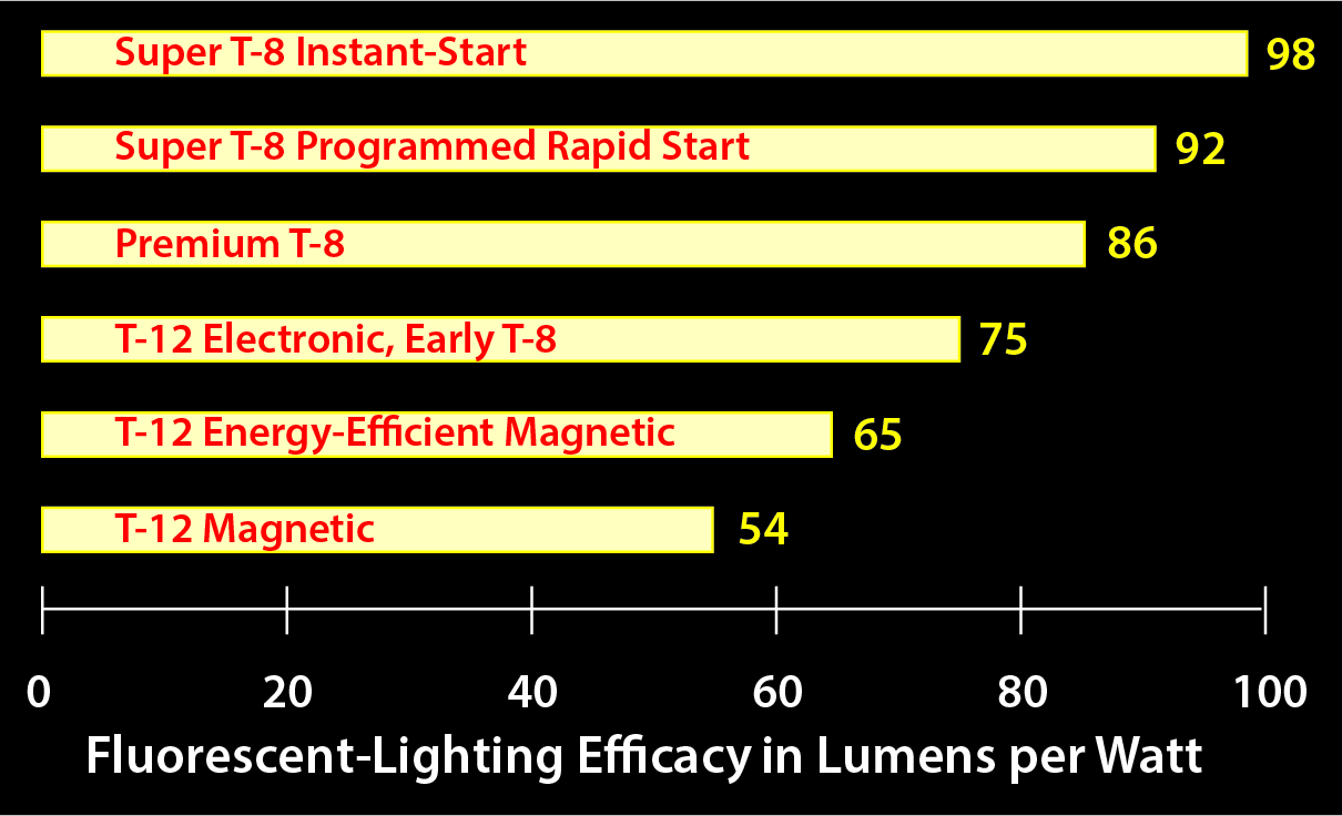 T8 Fluorescent Lumens Comparison Chart