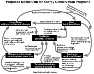 Flow chart of the revolving-loan and performance-verification process.
